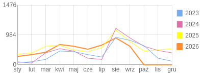 Wykres roczny blog rowerowy aard.bikestats.pl